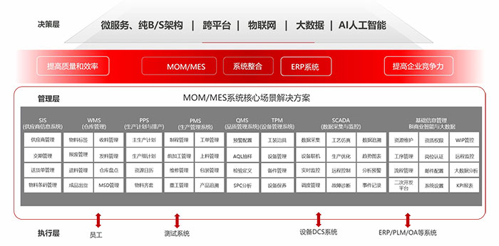 MES生產(chǎn)管理系統(tǒng)解決方案